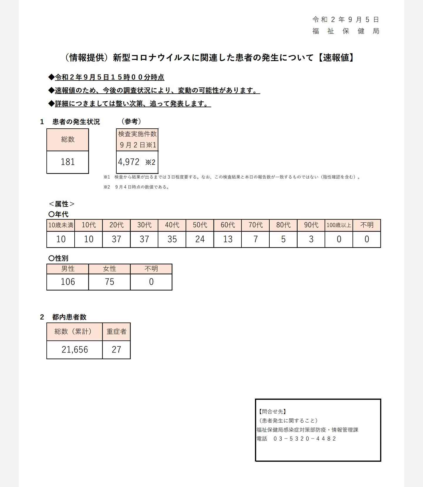 東京都で新たに181人の感染を確認