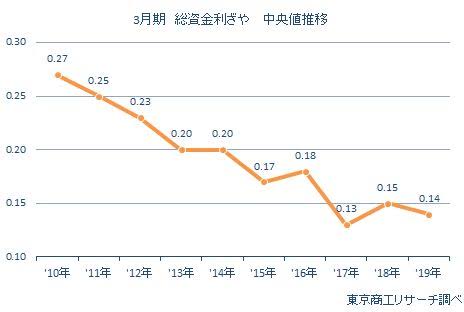 投資で失敗した人！