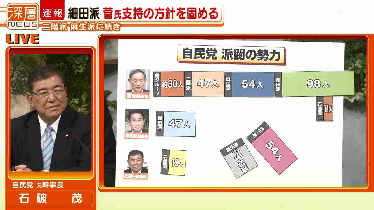 菅氏優位、細田・麻生両派が支持 総裁選、顔ぶれ固まる