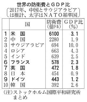 防衛費、過去最大の5兆4千億円　東京に電子戦部隊新設、概算要求