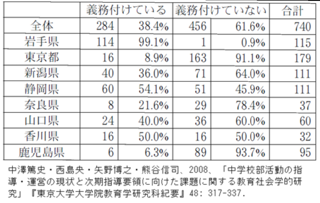 【中学校】「部活動」に教育的効果はあると思いますか？