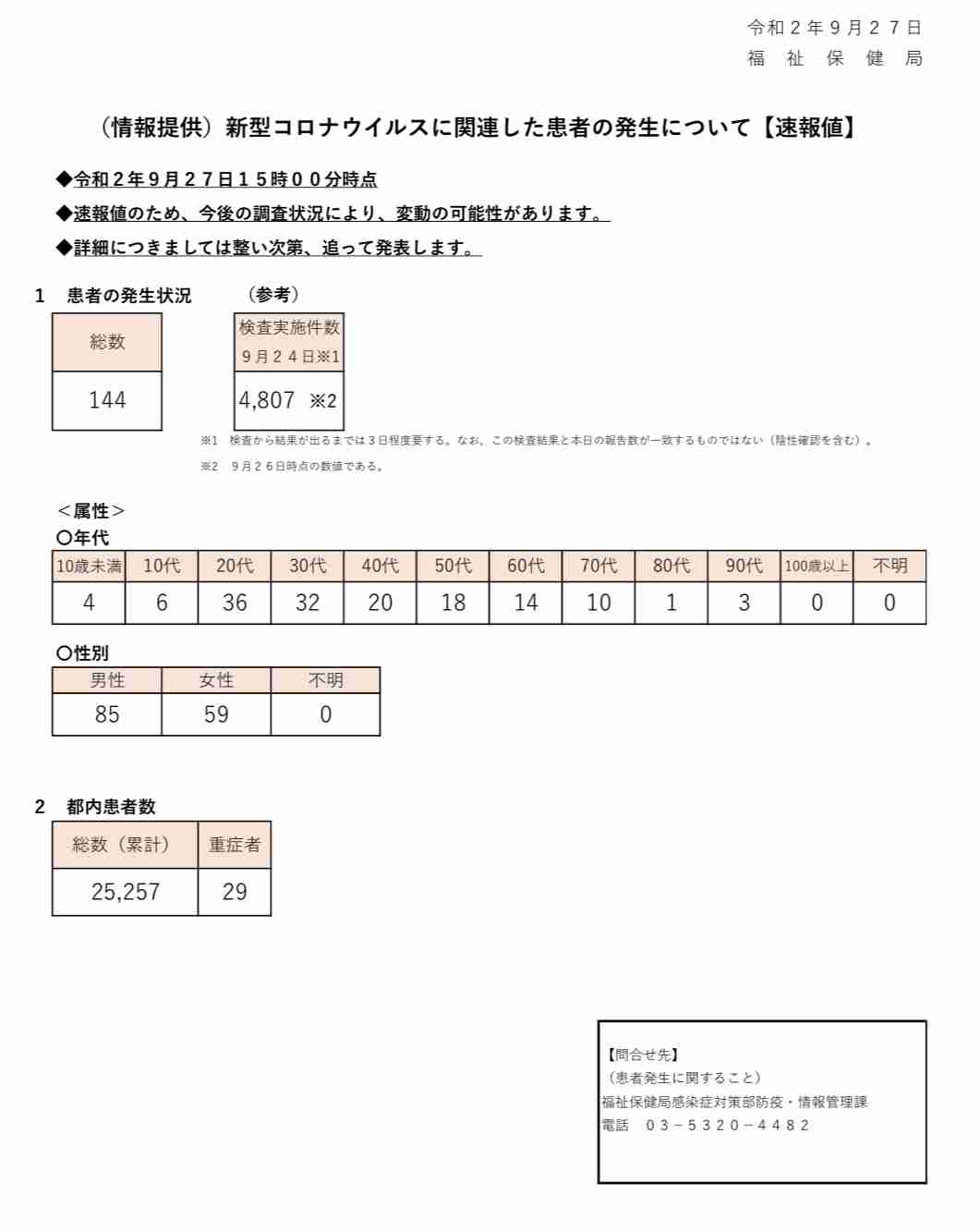 東京都で新たに144人の感染を確認