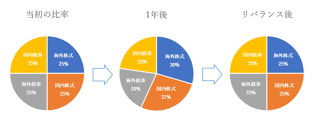 投資信託について語りたい