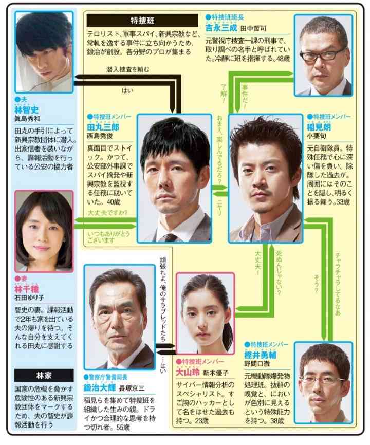 好きなドラマの刑事・警察官役を教えて！