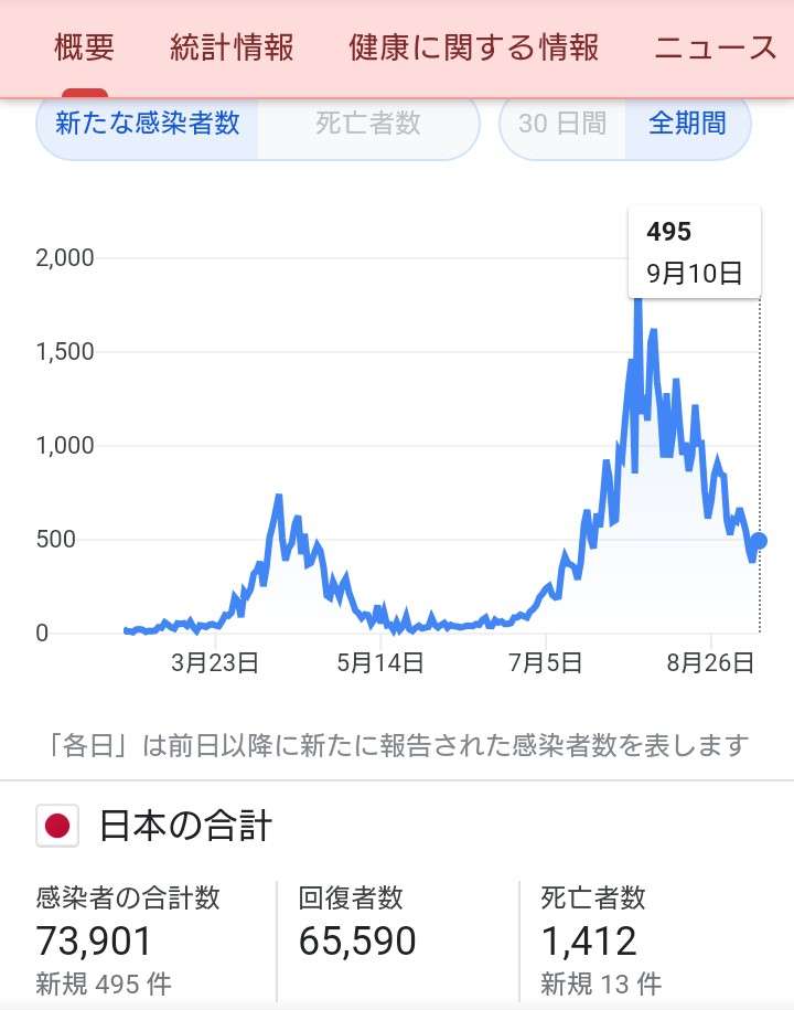 コロナ感染、全国的に減少続く　専門家「行動に変化」