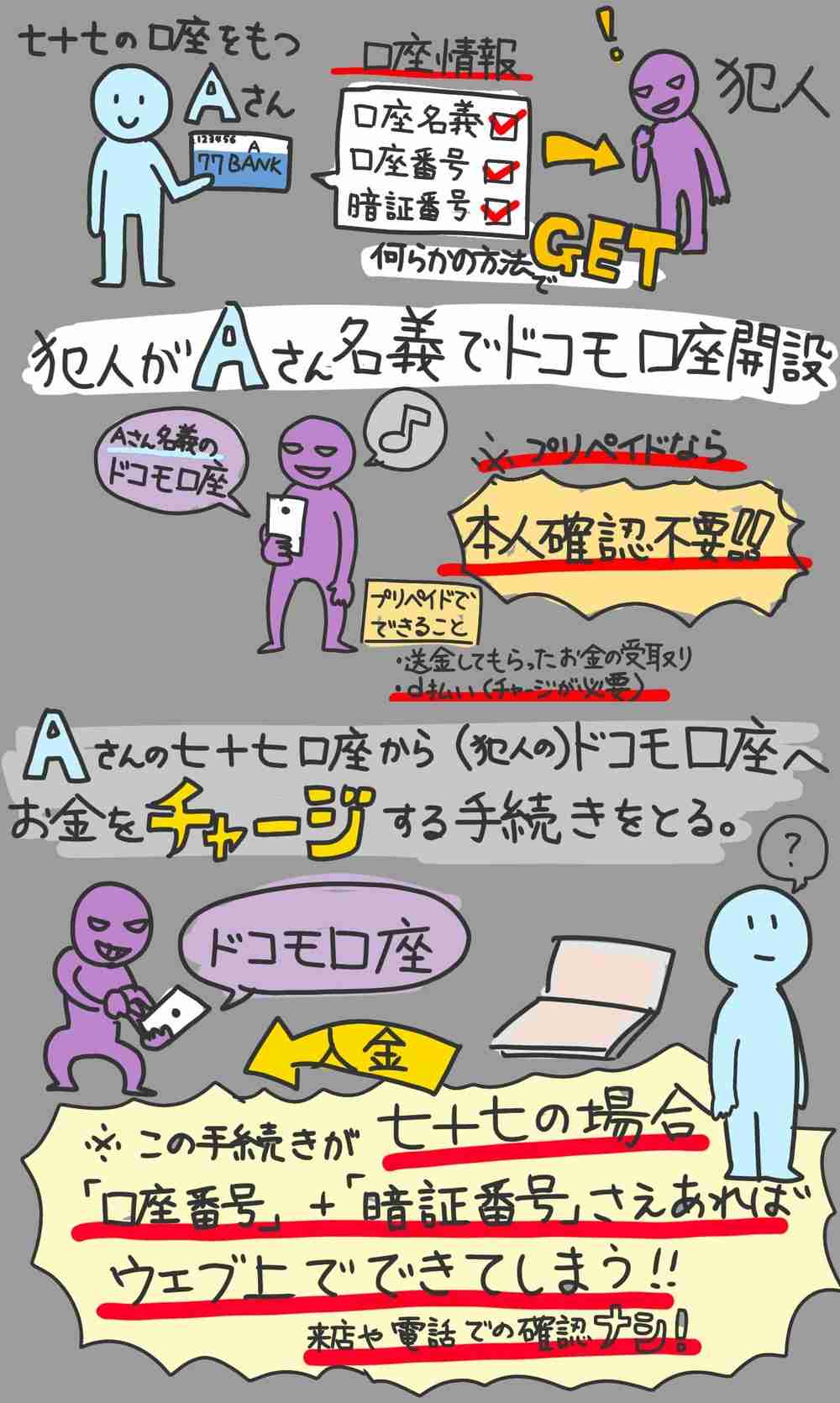 ゆうちょ銀もドコモ口座の登録停止　連携銀の過半停止に