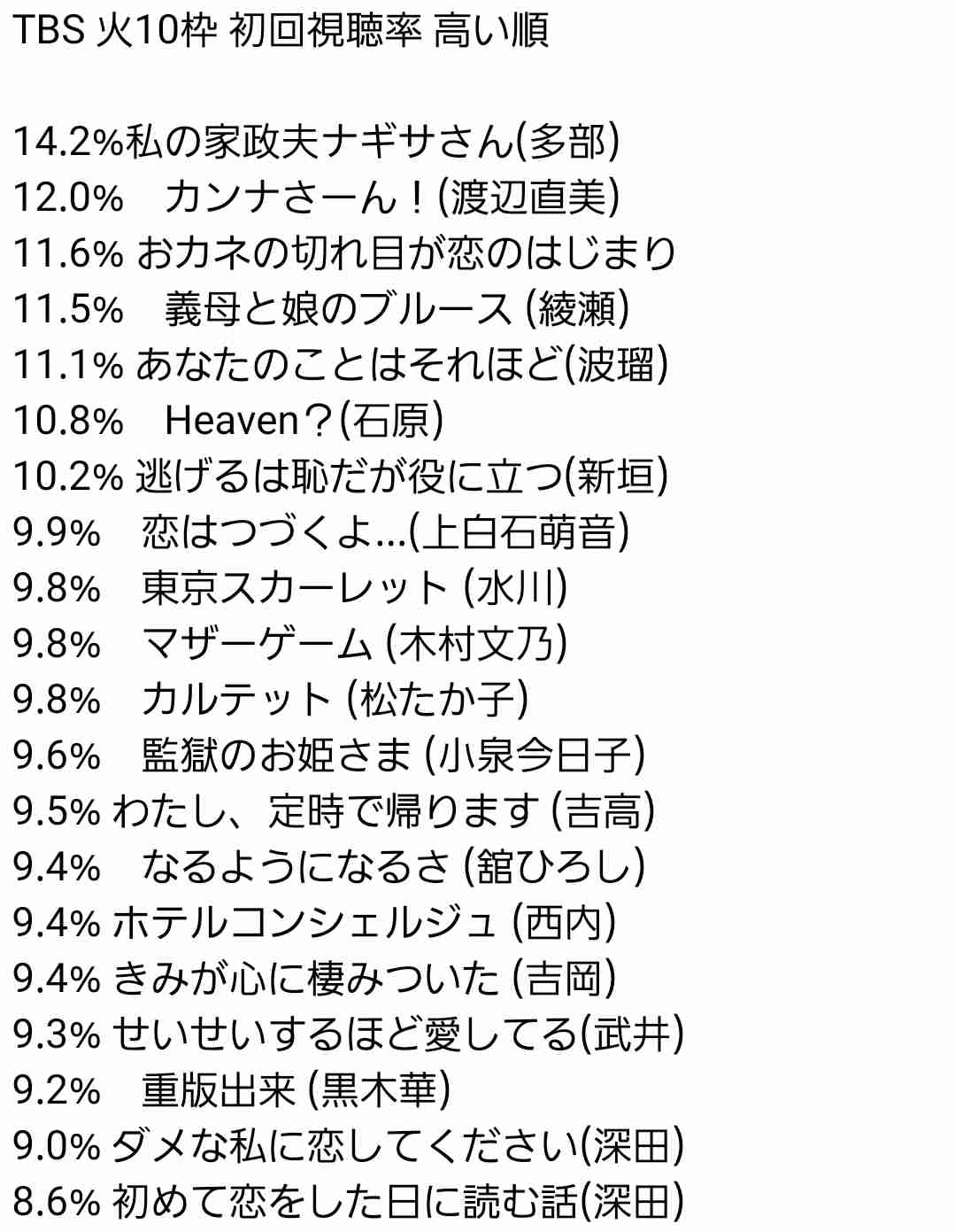 三浦春馬さん出演「カネ恋」11・6%の好視聴率 笑顔あふれる初回にSNS上で悼む声