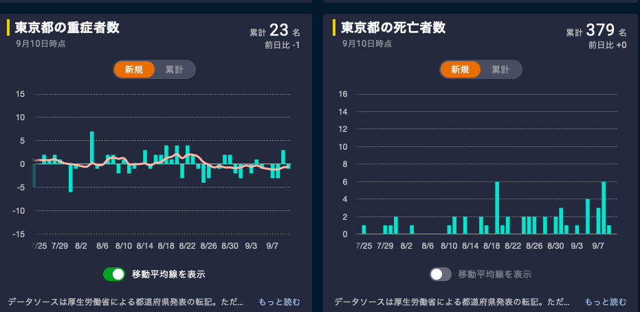 東京都で新たに226人の感染を確認
