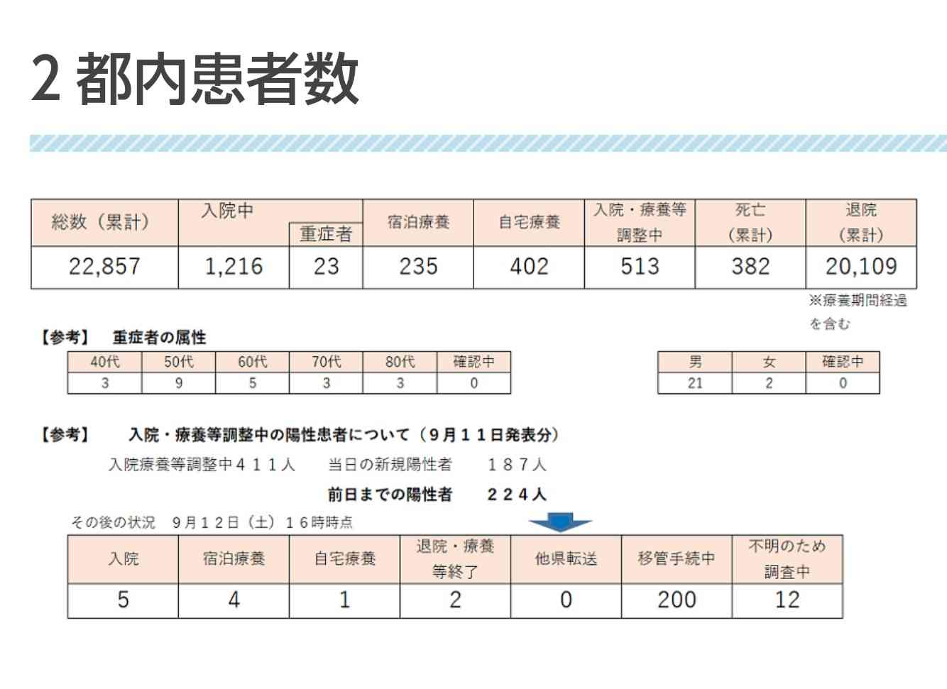 東京都で新たに226人の感染を確認