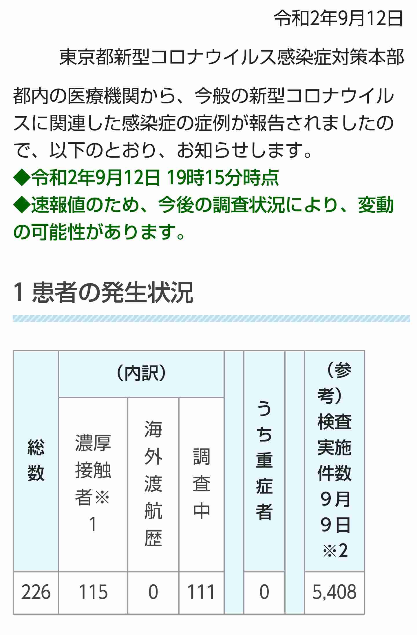 東京都で新たに226人の感染を確認
