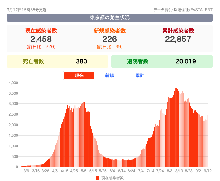 東京都で新たに226人の感染を確認