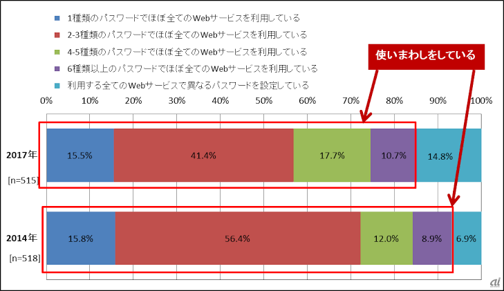 パスワード使い回し8割超　流出時、被害拡大の恐れ
