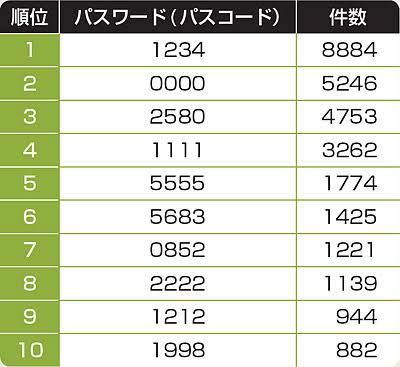 パスワード使い回し8割超　流出時、被害拡大の恐れ