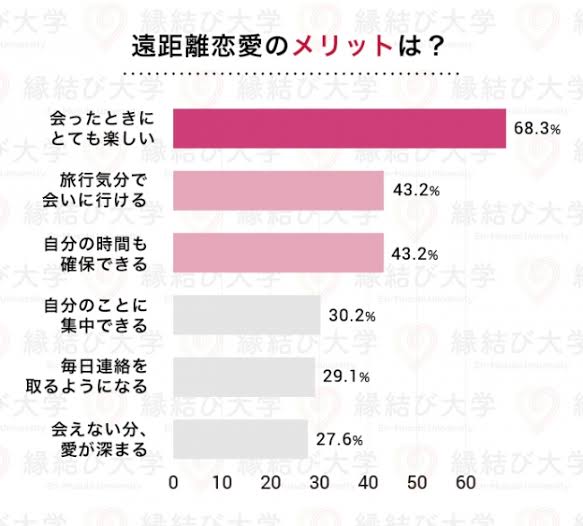遠距離恋愛が続かなかった理由 1位「会えなくて寂しかった」、2位「相手の状況わからなくて不安に」