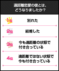 遠距離恋愛が続かなかった理由 1位「会えなくて寂しかった」、2位「相手の状況わからなくて不安に」