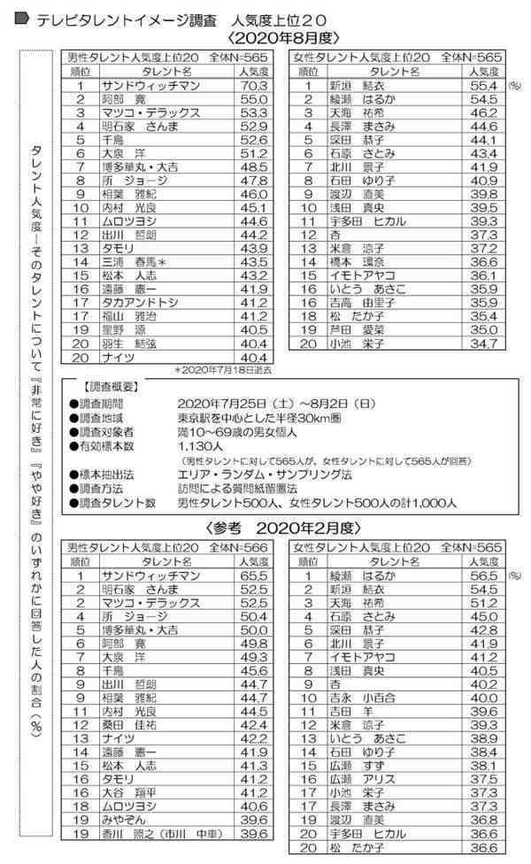 サンドウィッチマンが5連覇　新垣結衣は3年ぶりに首位　タレントイメージ調査