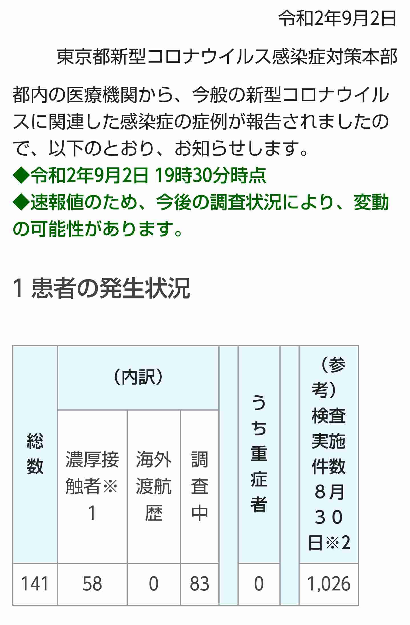 東京都 新型コロナ 141人感染確認 100人以上は9日連続