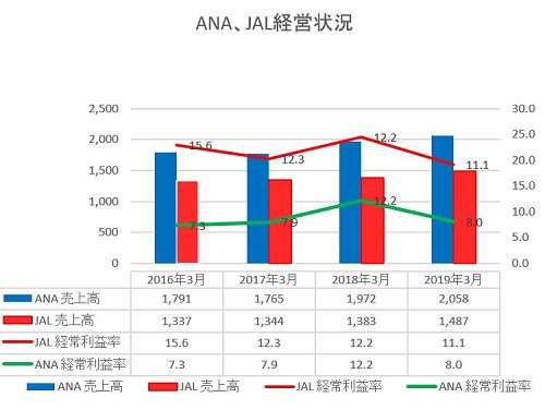 全日空、月給5%カットへ 保険料負担も引き上げ