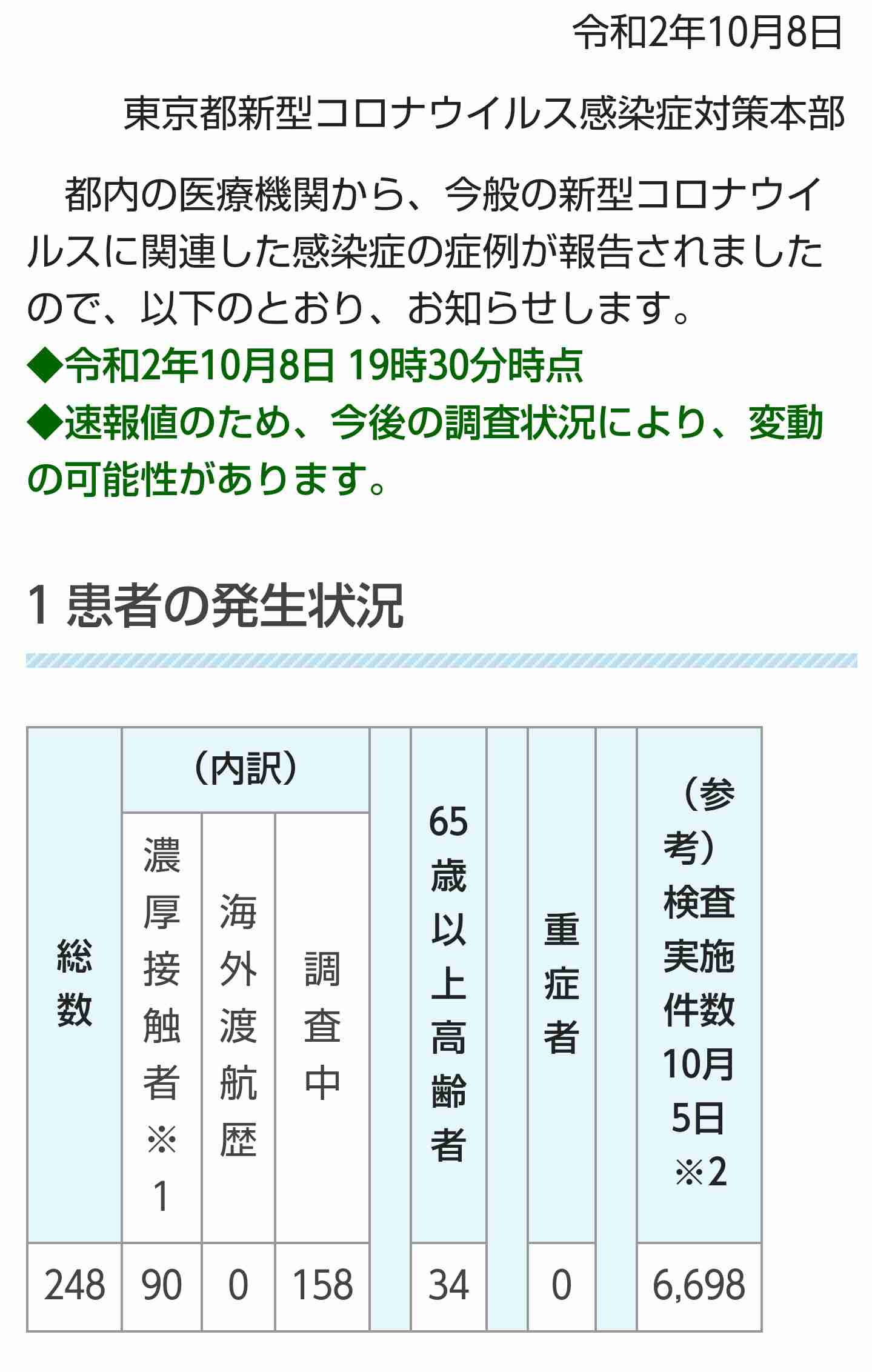 新型コロナ 東京都で新たに248人の感染確認