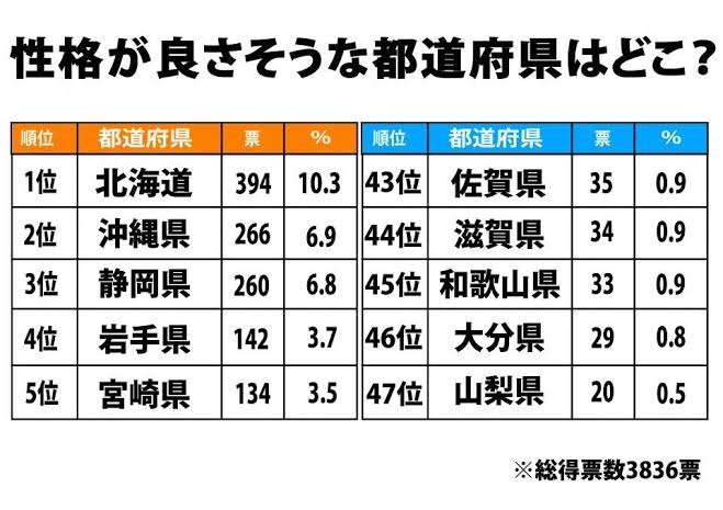 魅力度ランク最下位、県知事が調査会社に意見申し入れへ「抜き出し方に納得いかない」