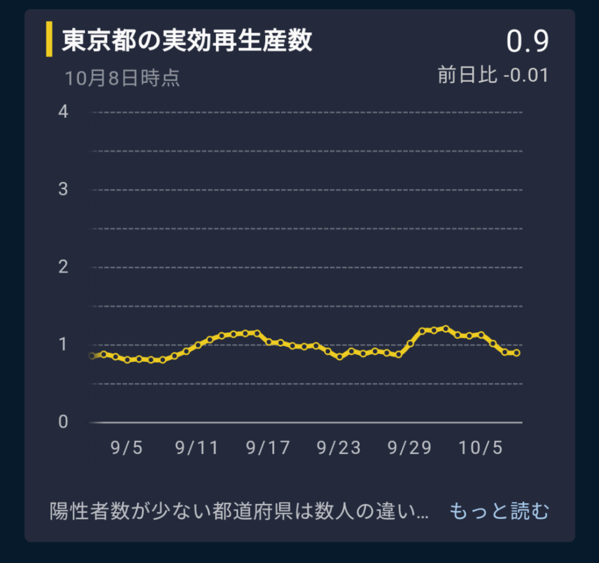 東京都、新規の感染確認は249人 重症者数は3人増え24人 新型コロナ
