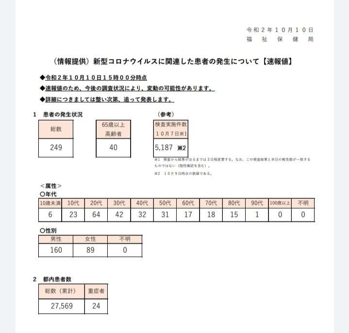 東京都、新規の感染確認は249人 重症者数は3人増え24人 新型コロナ