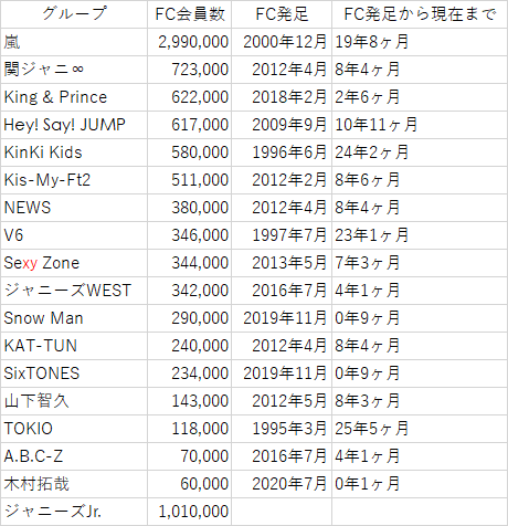 シングル初日1.8万枚、A.B.C-Zは「ゴリ押し空回り」？3連続売り上げダウンでジャニーズファンから厳しい声