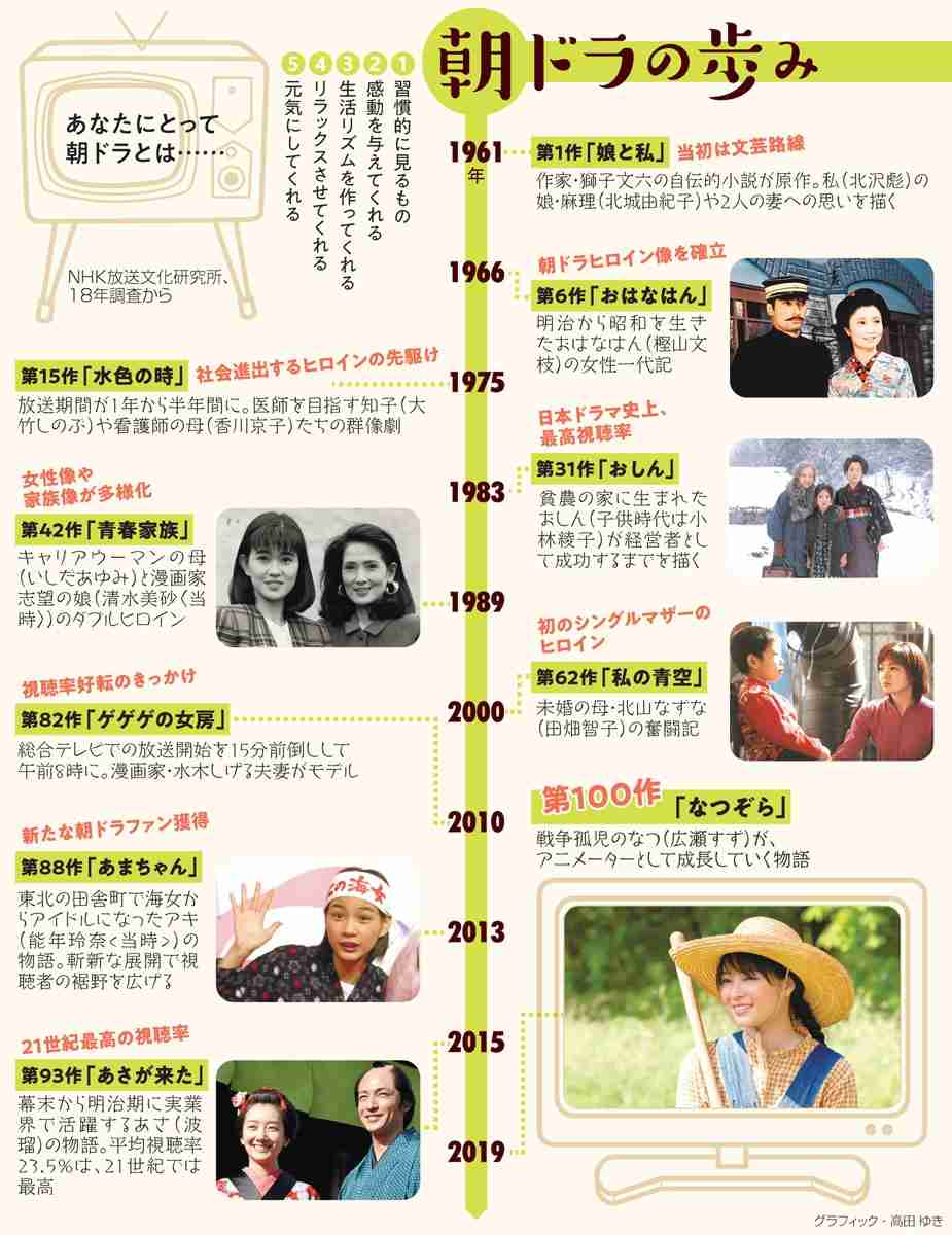 好きな朝ドラ主題歌