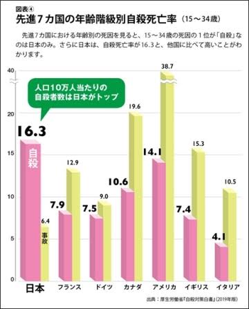若年層、死因1位が「自殺」　先進国で日本のみ…深刻な事態
