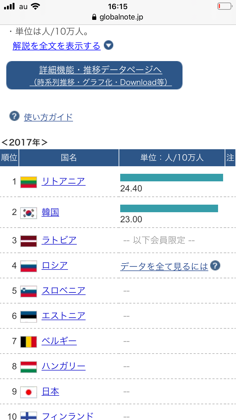 若年層、死因1位が「自殺」　先進国で日本のみ…深刻な事態
