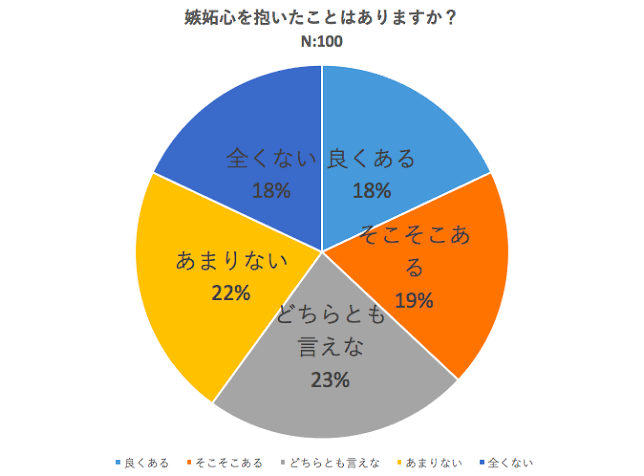 友達が他の友達と仲良くしてると嫉妬してくる