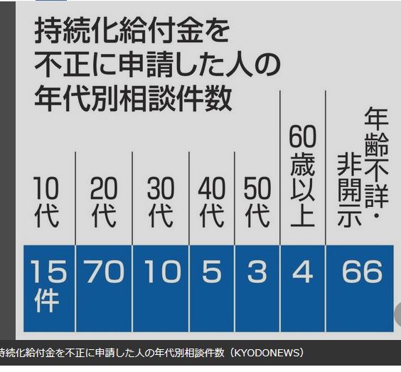 自主申告ならば罰則なし 給付金不正受給、返還呼びかけ