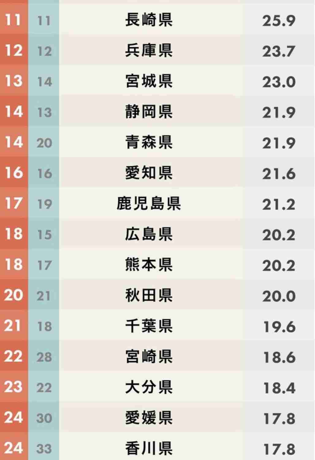 都道府県魅力度ランキング2020!茨城県がついに連続最下位脱出へ