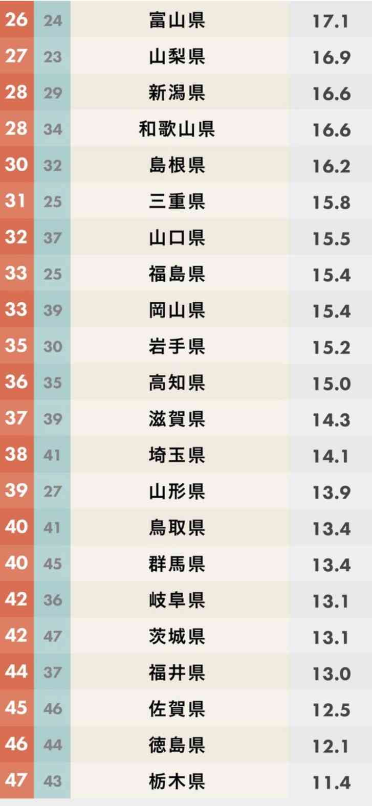 都道府県魅力度ランキング2020!茨城県がついに連続最下位脱出へ