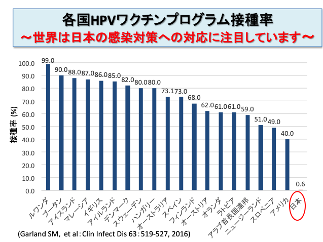 HPVワクチンで「子宮頸がんリスク5割低下」 スウェーデンの研究チーム