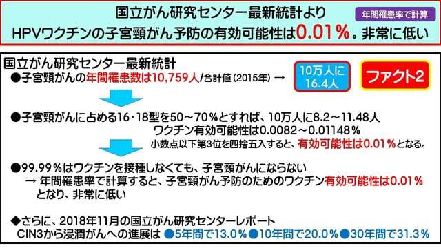 HPVワクチンで「子宮頸がんリスク5割低下」 スウェーデンの研究チーム
