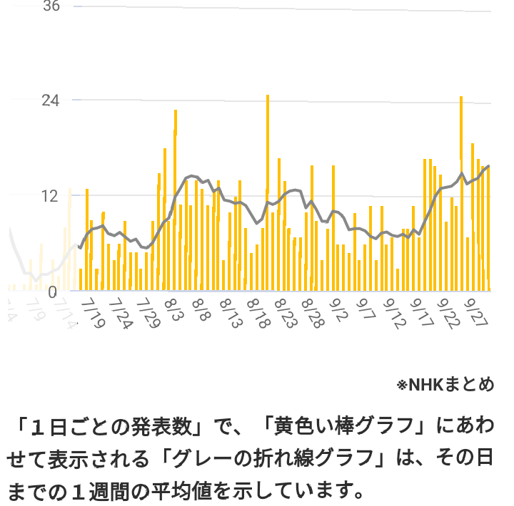 東京都で新たに235人の感染確認