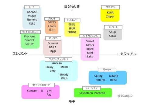 【ファッション雑誌に詳しい方教えて】自分に合うファッション雑誌が分からない
