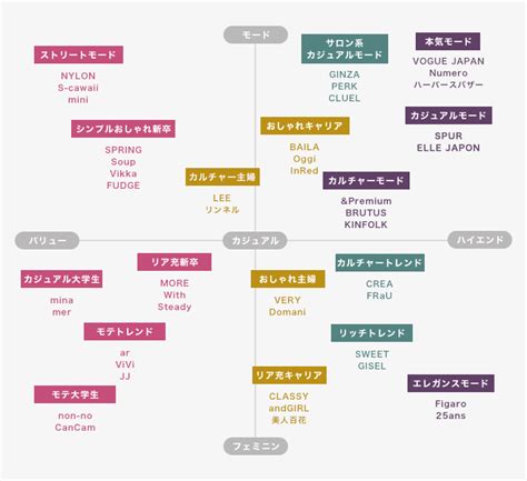 【ファッション雑誌に詳しい方教えて】自分に合うファッション雑誌が分からない