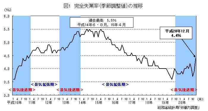 完全失業率3.0%に悪化、求人倍率1.04倍に低下　8月統計