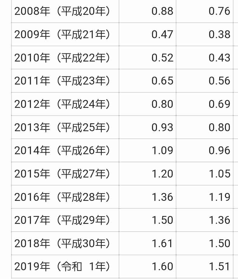 完全失業率3.0%に悪化、求人倍率1.04倍に低下　8月統計