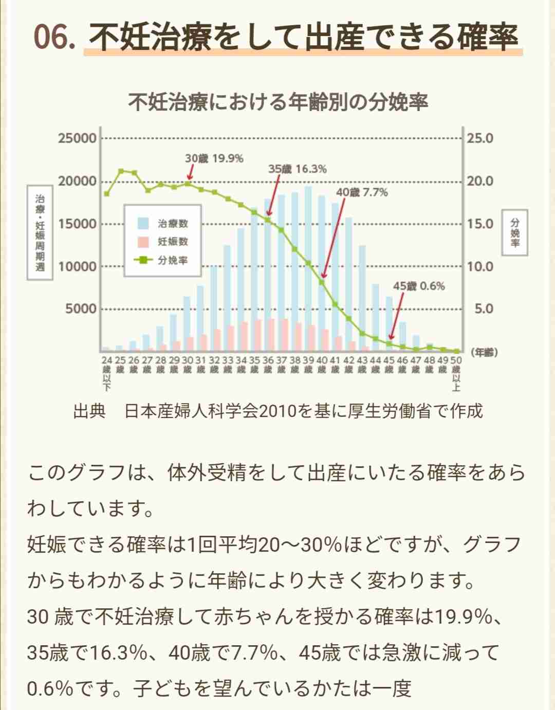 15人に1人「体外受精児」…18年、5万6979人で過去最多