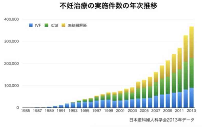 15人に1人「体外受精児」…18年、5万6979人で過去最多