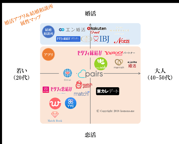 withコロナ時代の婚活、9割超が「マッチングアプリ」　初デートに”オンライン”を選択する人も