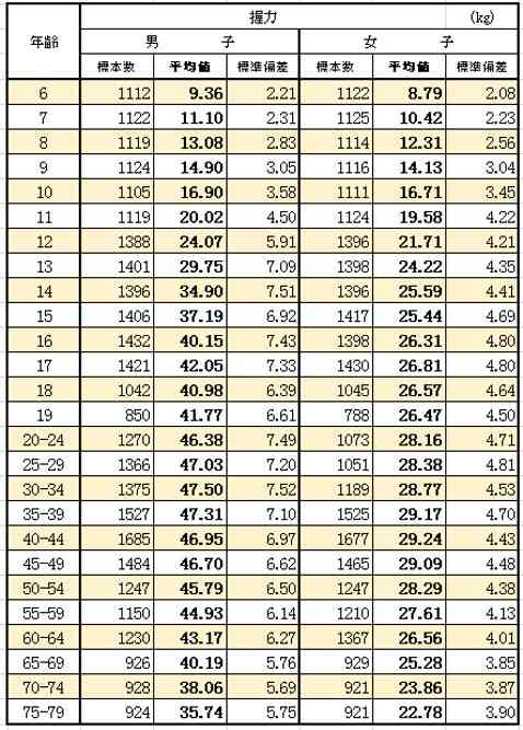 現代っ子、体格向上も握力ダウン 「64年五輪世代」に比べ スポーツ庁