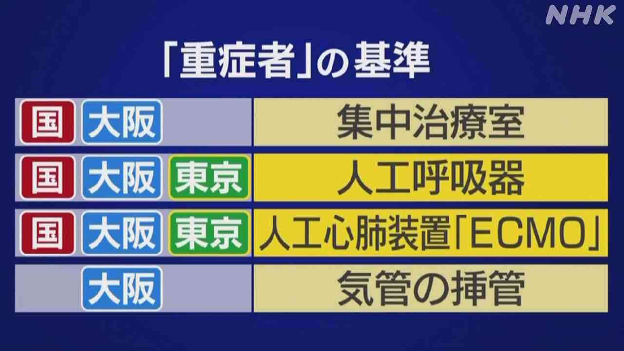 新型コロナ　東京都で新たに561人の感染確認 累計4万人超え 重症者は67人に