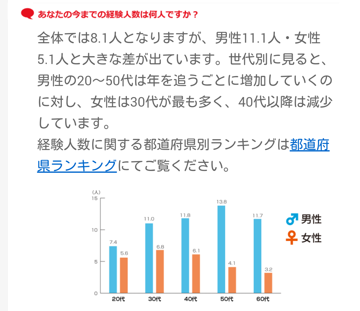 経験した人数を覚えていない人が約3割も　男女の経験人数の平均は…