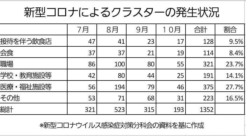 菅首相 緊急事態宣言やGoToキャンペーンの見直しは否定…コロナ国内感染者が過去最多に