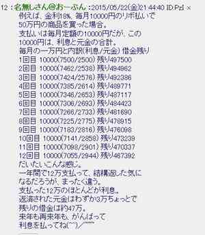 借金・リボ払いの怖さについて
