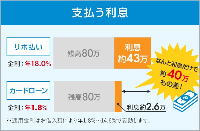 借金・リボ払いの怖さについて